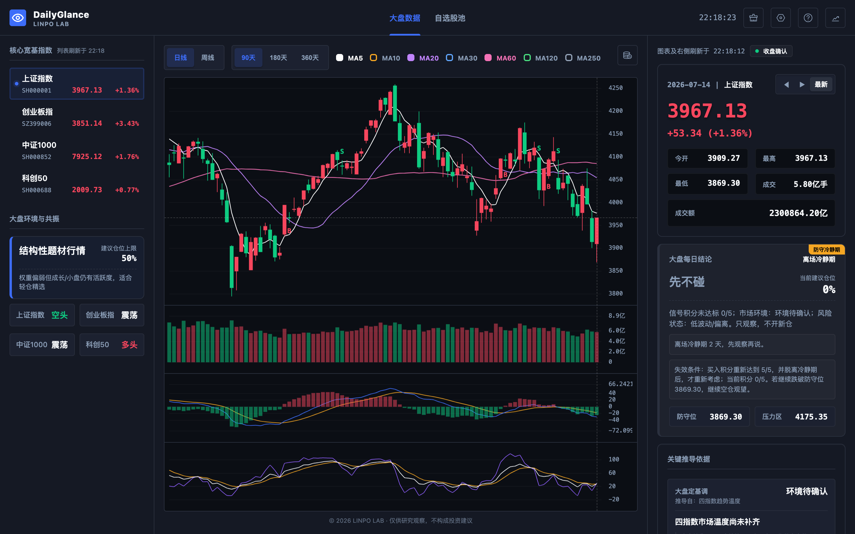DailyGlance 新版核心大盘、行情图表与每日结论界面
