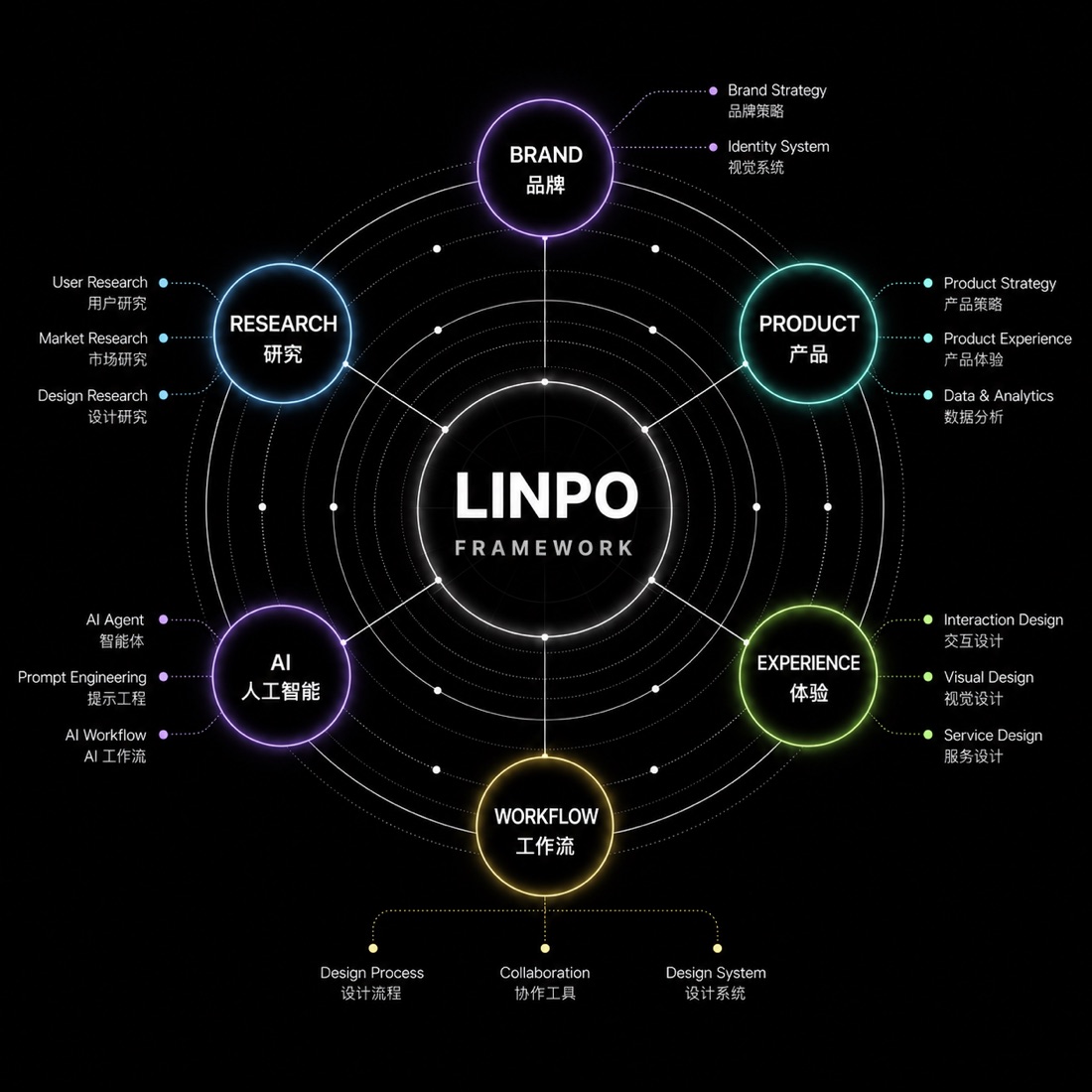 LINPO LAB 设计框架关系图，连接品牌、产品、体验、工作流与 AI。